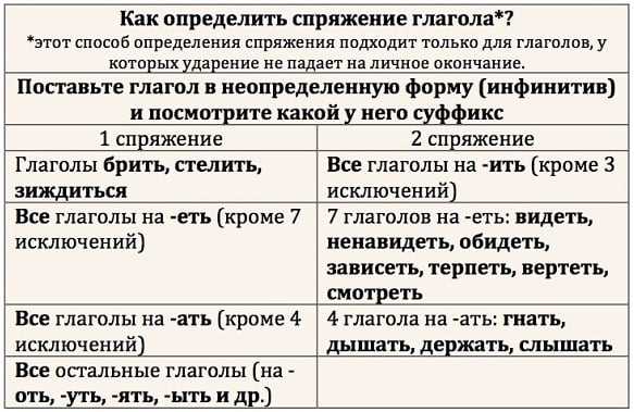 Спряжение в будущем времени