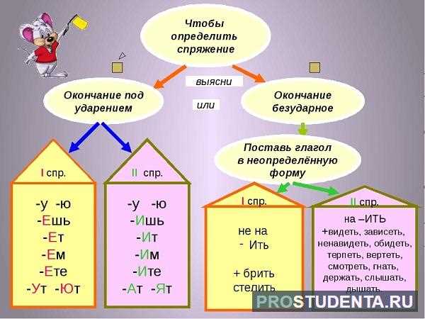 Спряжение