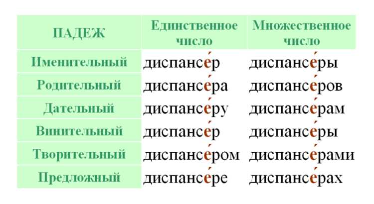 Проблемы усвоения акцента у школьников