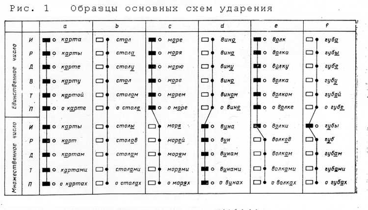 Сравнение акцентов в нижегородском и литературном русском